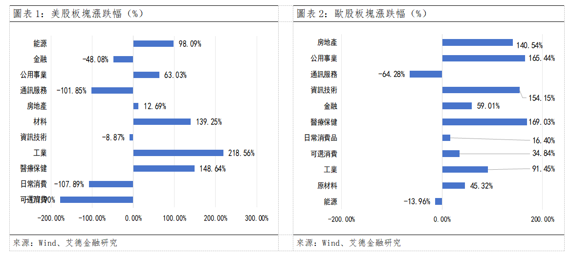 歐美早訊丨歐洲股市全線收漲,防禦性板塊優勢明顯(图1) 27878f9c6f8265d6ddf33049a3a3d76.png