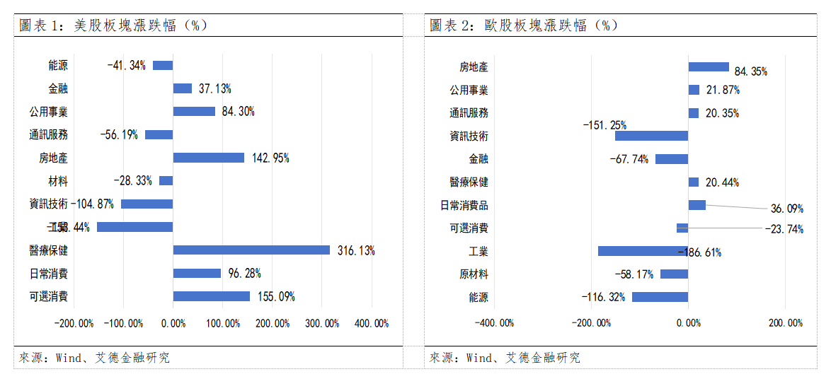 歐美早訊丨歐美股市全線收跌,然美股醫療保健板塊首屈一指(图1) d3a89c28096442cf6b04e71880b5f5a.png