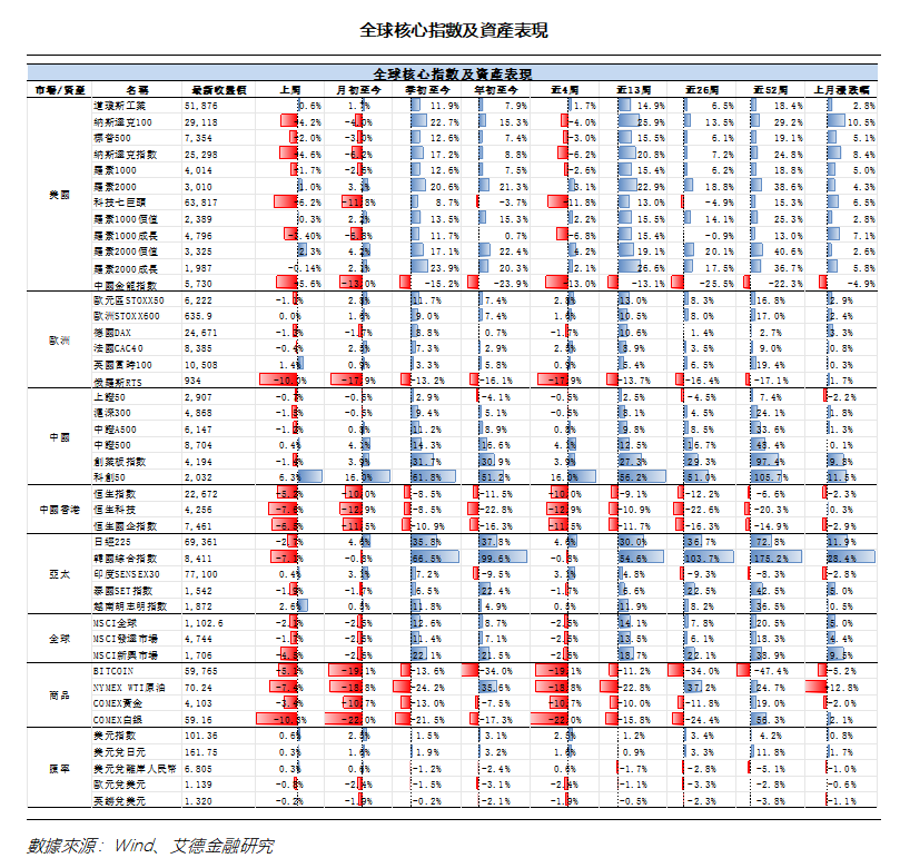 艾德周覽丨港美股市場一周觀覽(图10) 5ba60dd0ab45047361a57f2305e0ef2.png
