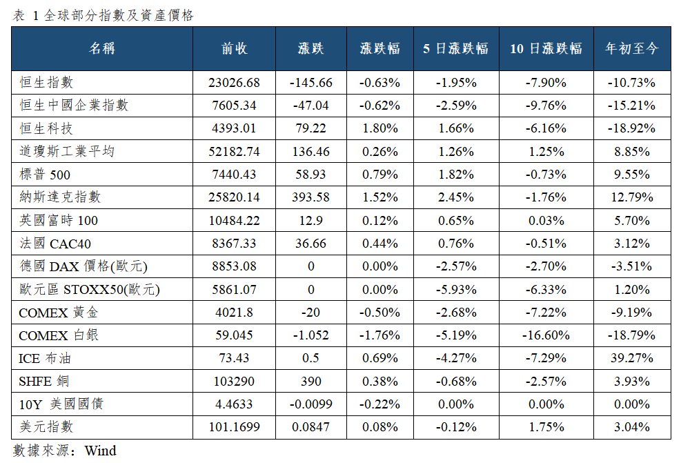 早觀亞太丨中國6月製造業PMI升至50.3,費城半導體指數隔夜漲3.92%(图1) 1a805cc20bae02d4b8e8f65f59c9cfc.png