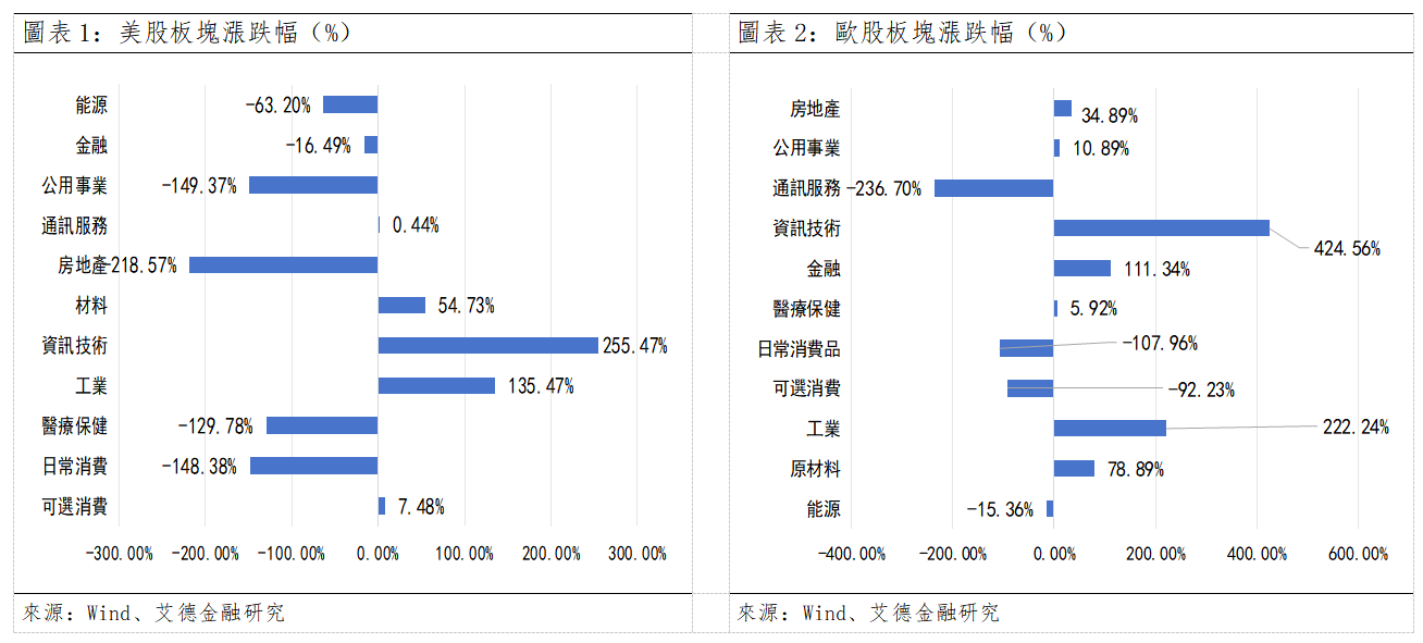 歐美早訊丨歐美股市全線收漲,科技板塊強者恒強(图1) 8d112103f6fe88abb78d3bba646166b.png