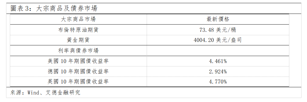 歐美早訊丨歐美股市全線收漲,科技板塊強者恒強(图2) 4234e3f46ec2cb3fc44467c6ee4d792.png