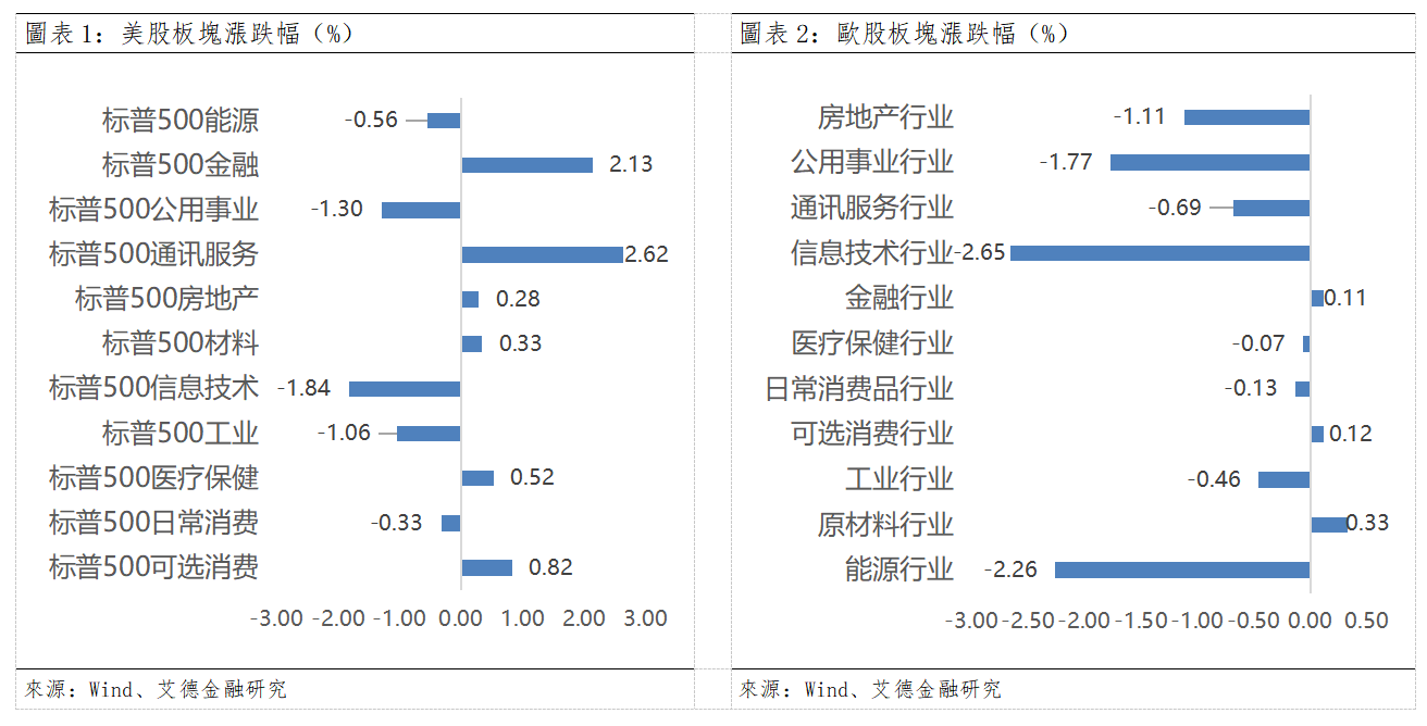 歐美早訊丨Meta出售過剩算力,半導體板塊大跌(图1) 4ee9e7ff7c565ba822f2f9eeeb4ac30.png