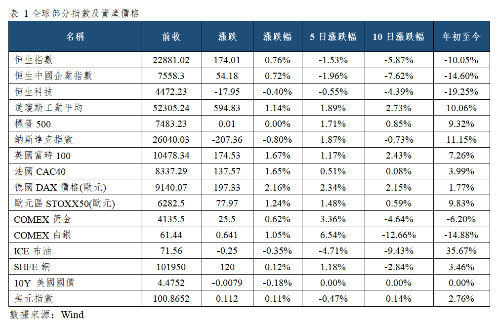 早觀亞太丨費城半導體指數隔夜跌5.44%,美聯儲主席拒絕透露7月是否加息(图1) cbf69b1ead2eb46a0e98132f89f4731.png