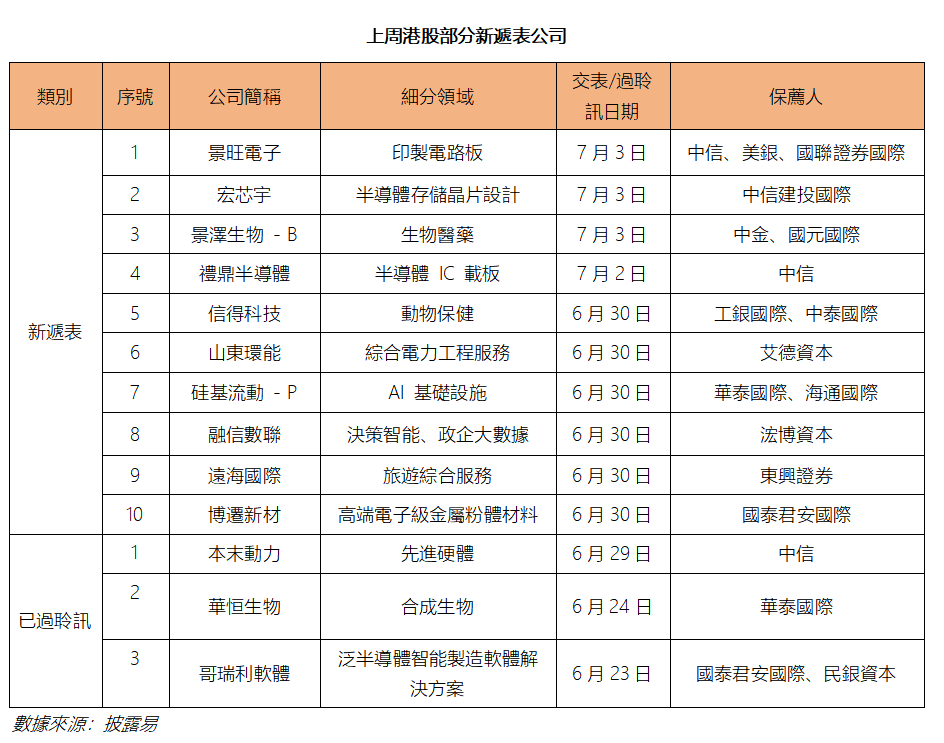 艾德周覽丨港美股市場一周觀覽(图5) 3b877b577e8f17cfcb641484b7e4154.png