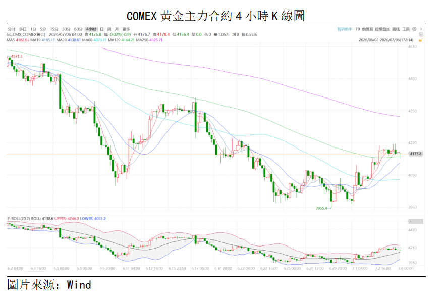黃金點評丨就業降溫鬆綁加息預期,央行購金築牢底部(图1) 2583fed3eac3c59ba7ba51a8698760a.png