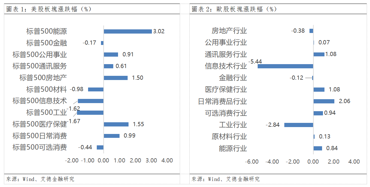 歐美早訊丨美伊戰火重燃,科技板塊繼續走弱(图1) fe3b9eb36e53896750c73d6277a1a48.png