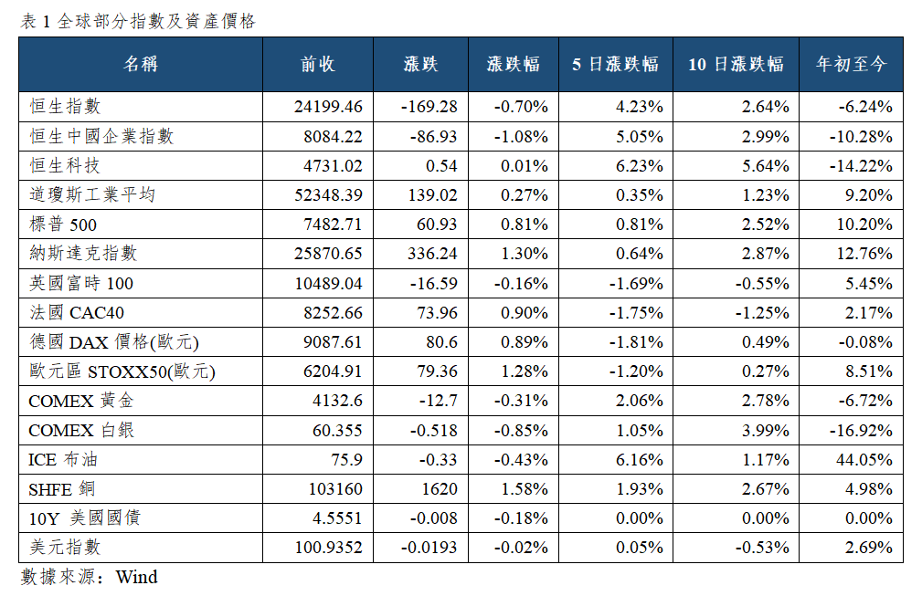 早觀亞太丨中國6月CPI同比漲1%PPI同比漲4.1%,美聯儲青睞的PCE將迎修訂(图1) 4b0350573f1ac25d6040a68b6a263c8.png