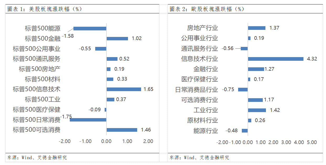 歐美早訊丨美國股市全數收漲,SK海力士一飛沖天(图1) ebf41220a5be7c0fce33b2c739a9266.png