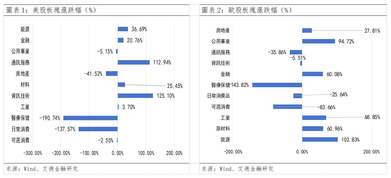 歐美早訊丨歐美股市全數收漲,醫療保健板塊回調極猛(图1) c08fa3e3fe3b838090b06bf6d33e070.png