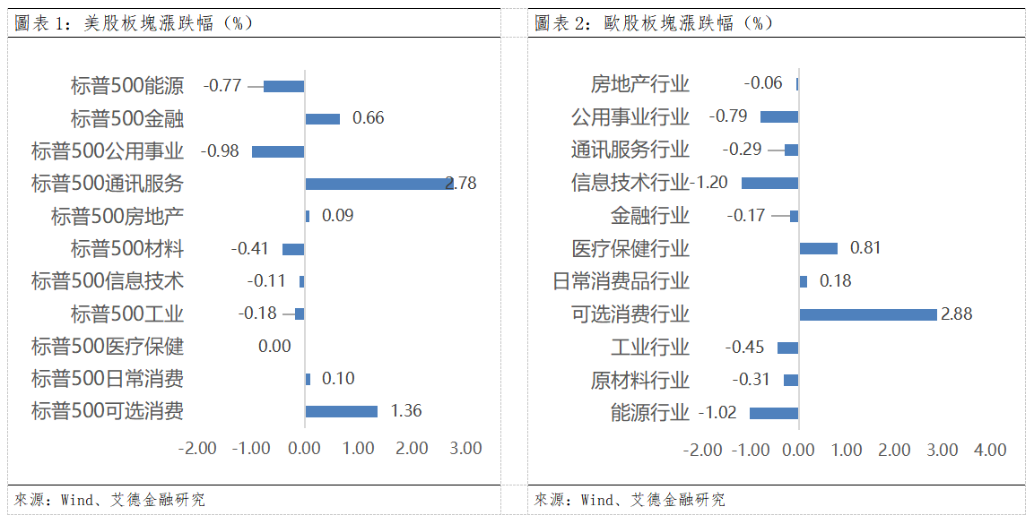 歐美早訊丨6月PPI低於預期,美國三大指數上行(图1) 6a65b603bbe22aaaa32a1900de746f3.png