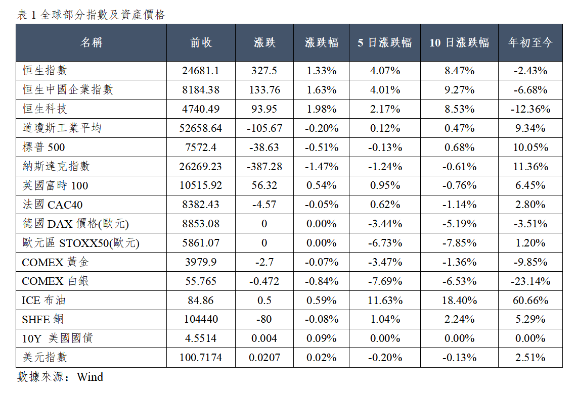 早觀亞太丨費城半導體指數隔夜跌4.29%,斯達克中國金龍指數逆市上漲1.79%(图1) 1e9241015993df167948d64ba2d9c00.png