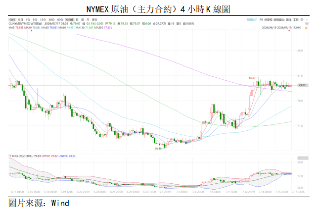 原油點評丨雙通道中斷風險引發供應恐慌,油價高位震盪(图1) 8589834ebd9a29e808fa357d6f93873.png