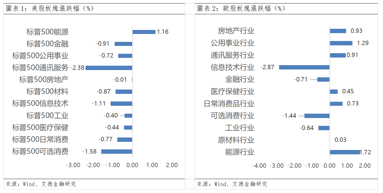 歐美早訊丨科技板塊繼續受挫,美國三大指數下行(图1) c336c05467ade05982631832c4fe283.png