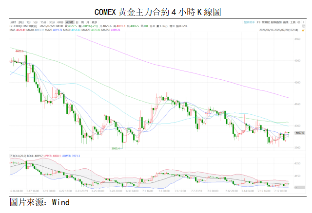 黃金點評丨地緣衝突強化加息邏輯,金價在4000美元反復拉鋸(图1) df6db180e28f3db5e71cb8a8e350f1f.png