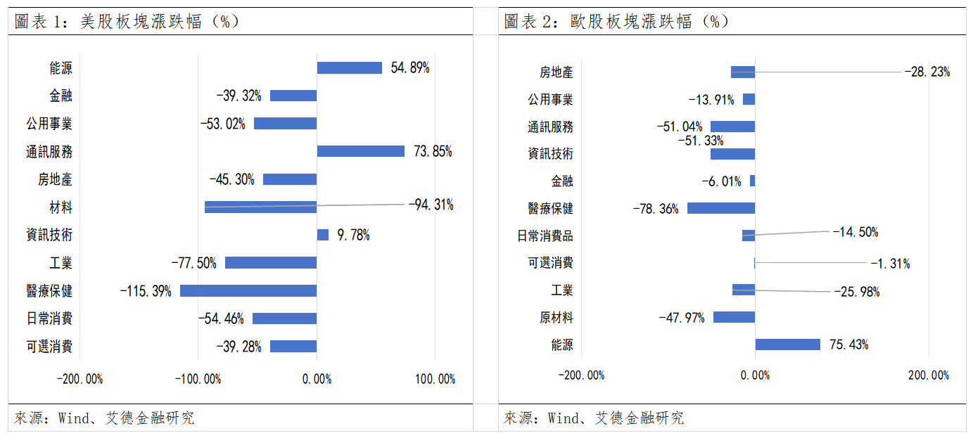 歐美早訊丨美股三大指數全數收跌,費城半導體指數進入技術性熊市(图1) 7355f66104866d212d066e38b217514.png