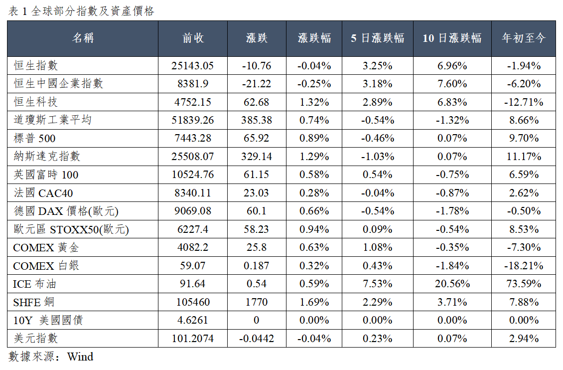早觀亞太丨費城半導體指數隔夜漲5.21%,日元創40年新低(图1) fac0c9d5cbf164eec2bcc2d43866ce0.png