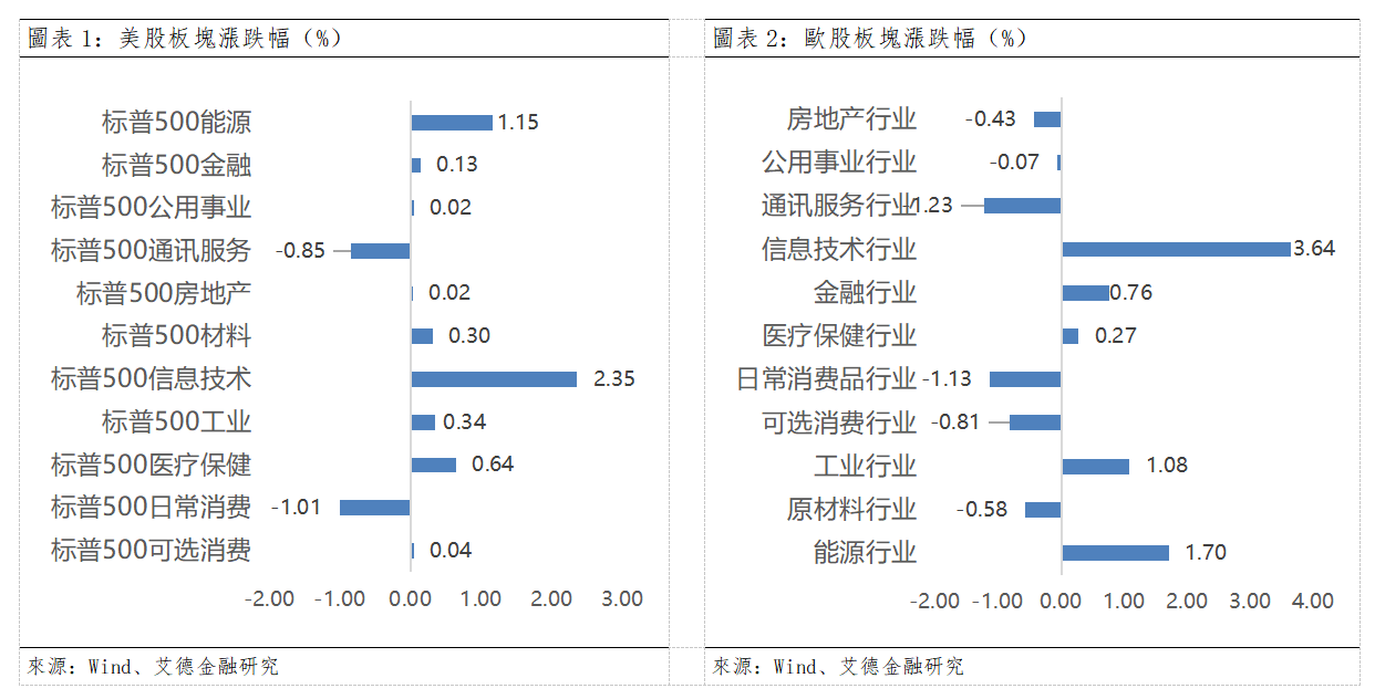 歐美早訊丨費城半導體指數大漲5%,美股硬體股暴力反彈(图1) f8a6e8ff673d691c3f0bd578d5fe4e2.png