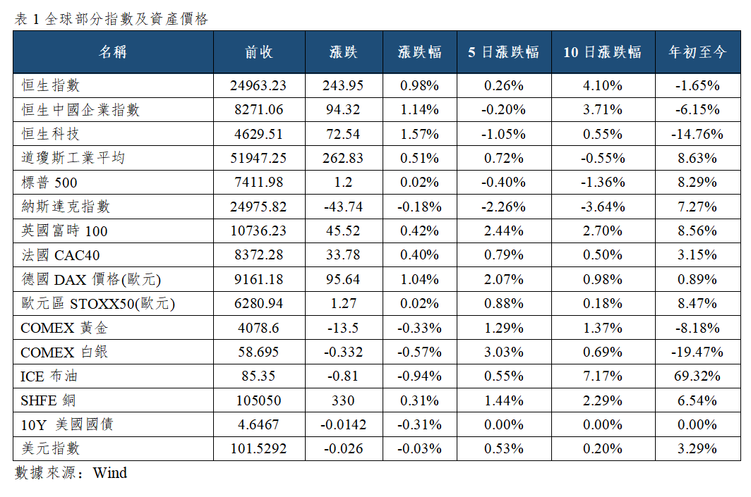 早觀亞太丨費城半導體指數跌超2%,布倫特原油昨日跌超9%(图1) 241536dba8ced1fd3446a913cd03505.png