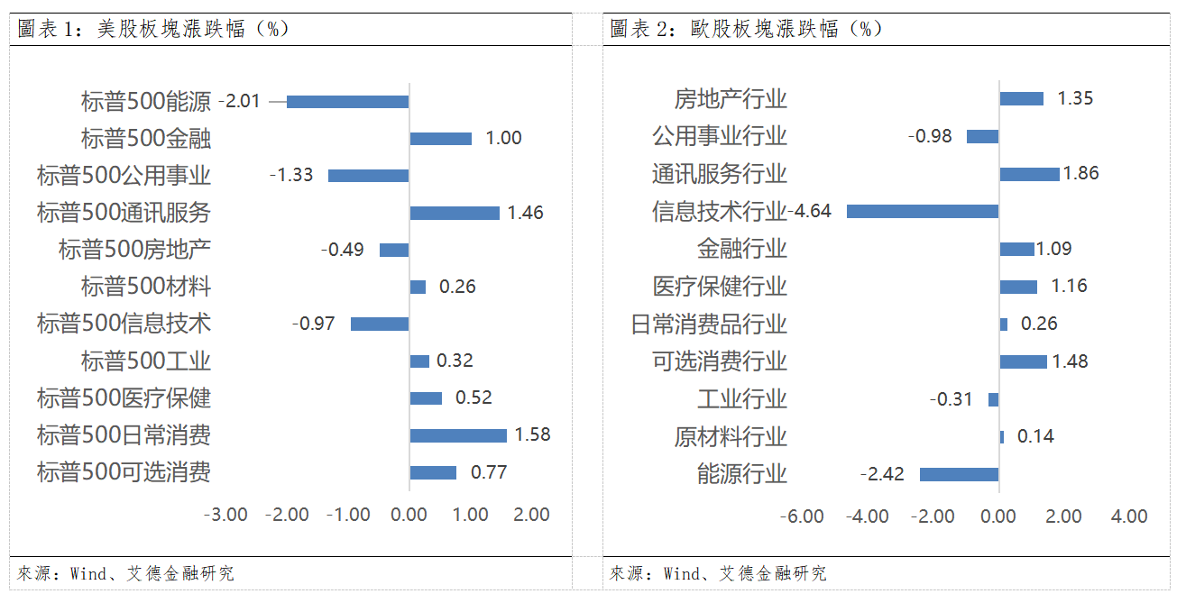 歐美早訊丨美股硬體板塊走弱,軟體股走強(图1) 468c0d770da1dd6c71ee04693849620.png