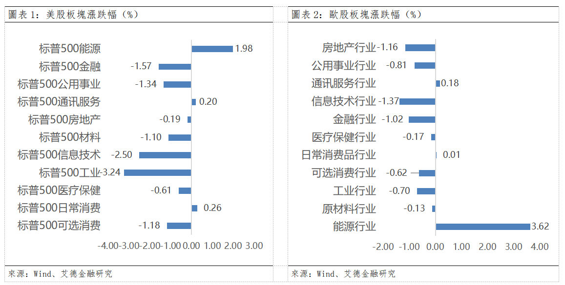 歐美早訊丨美聯儲維持利率不變,美股硬體板塊繼續領跌(图1) 64c4ecbfb8870d0dd066123136e4159.png