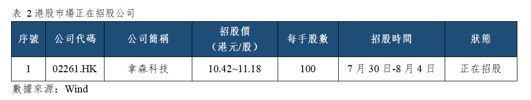 早觀亞太丨美聯儲7月FOMC會議維持利率不變,費城半導體指數隔夜跌超5%(图2) a75cba5763a10ae476bd6e093938334.png
