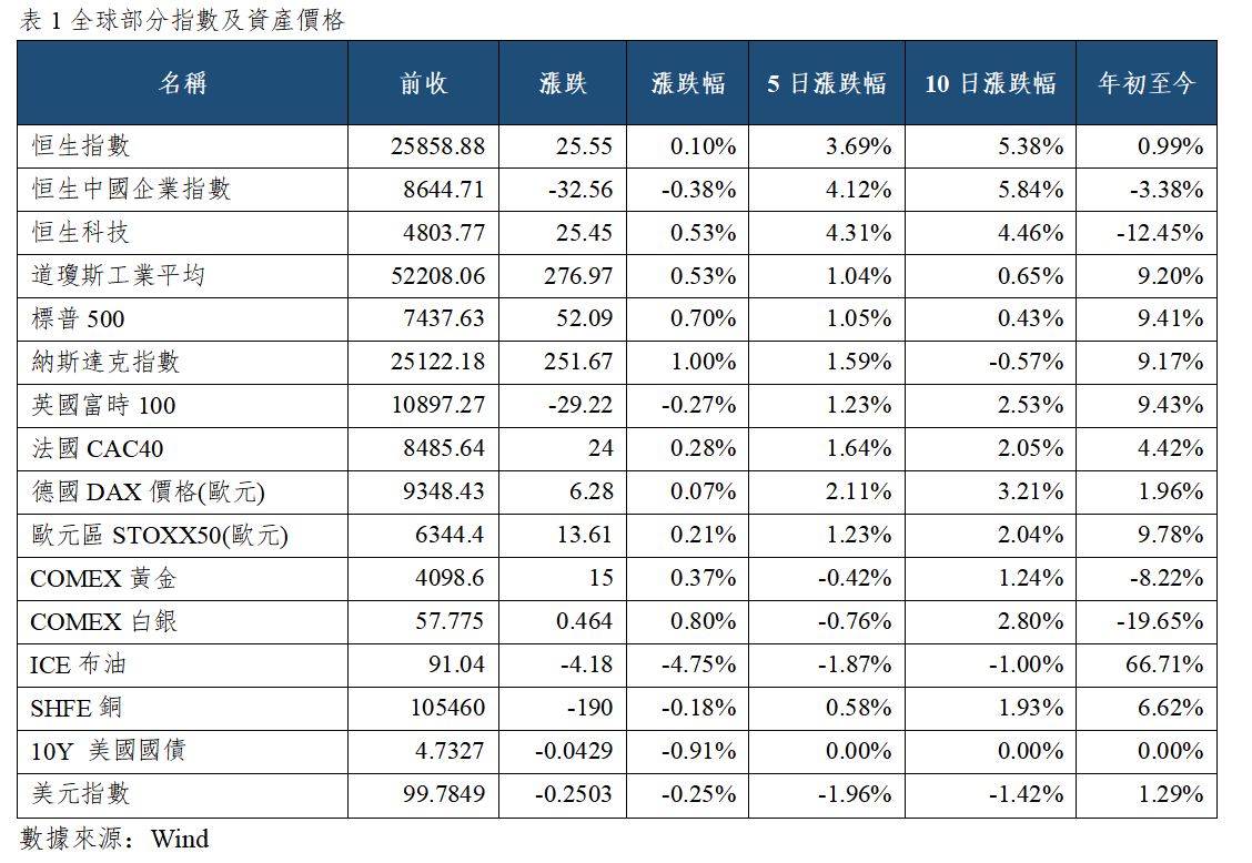 早觀亞太丨費城半導體指數上周五跳水,日韓股指早間開盤齊跌(图1) 4c98265c00e37a44728f25fde9d2123.png