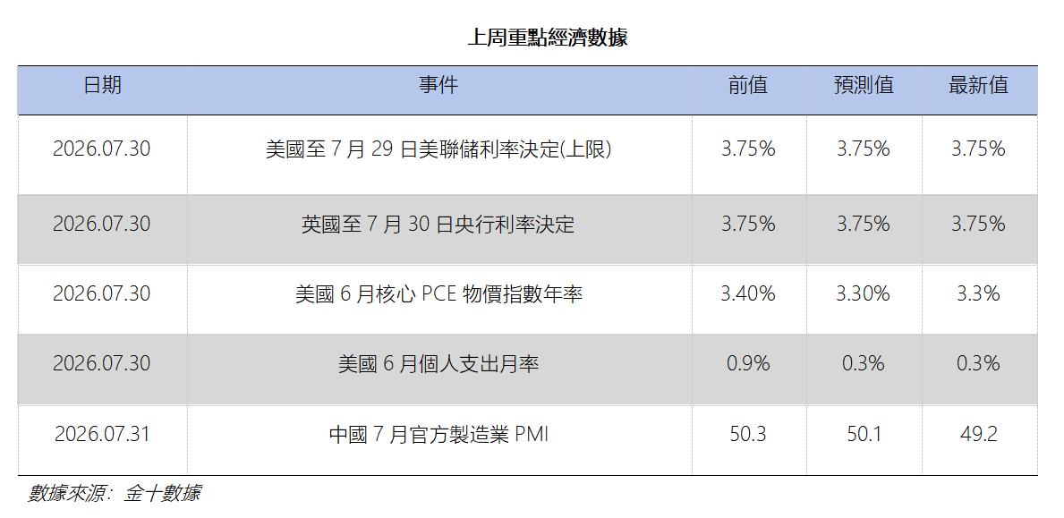 艾德周覽丨港美股市場一周觀覽(图10) 7733720044eaa29dfa79f0794dbd81a.png
