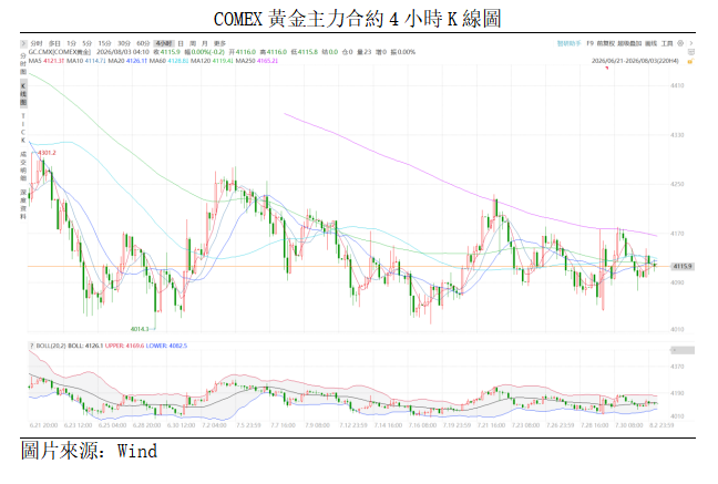 黃金點評丨兩大主線僵持,趨勢行情難現(图1) 4b1c676be5320fc78c3e9dee6eb9d60.png
