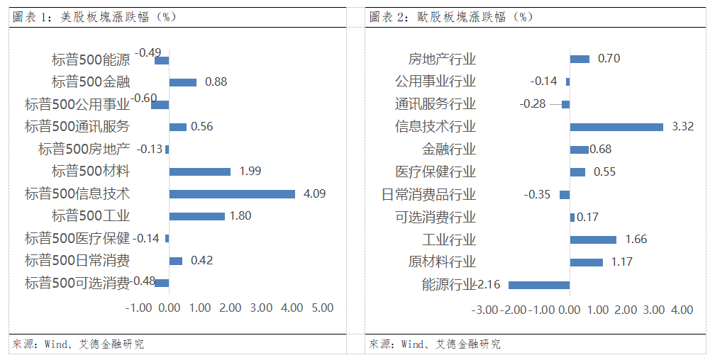 歐美早訊丨美股科技板塊大反攻,標普500及道指均創新高(图1) 884897148657424526285eb524605fa.png