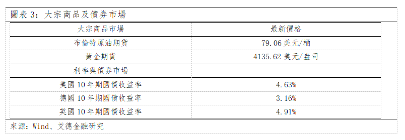 歐美早訊丨美股科技板塊大反攻,標普500及道指均創新高(图2) a79b422200b79a0780ff17f7fef55b6.png