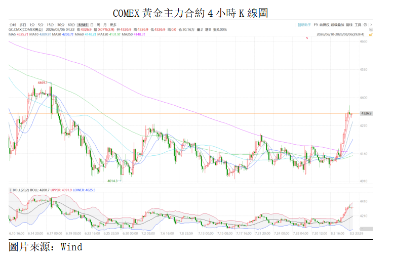 黃金點評丨利率與地緣雙輪驅動,金價底部反彈(图1) 563883c52632df1edfa43f53d0af856.png