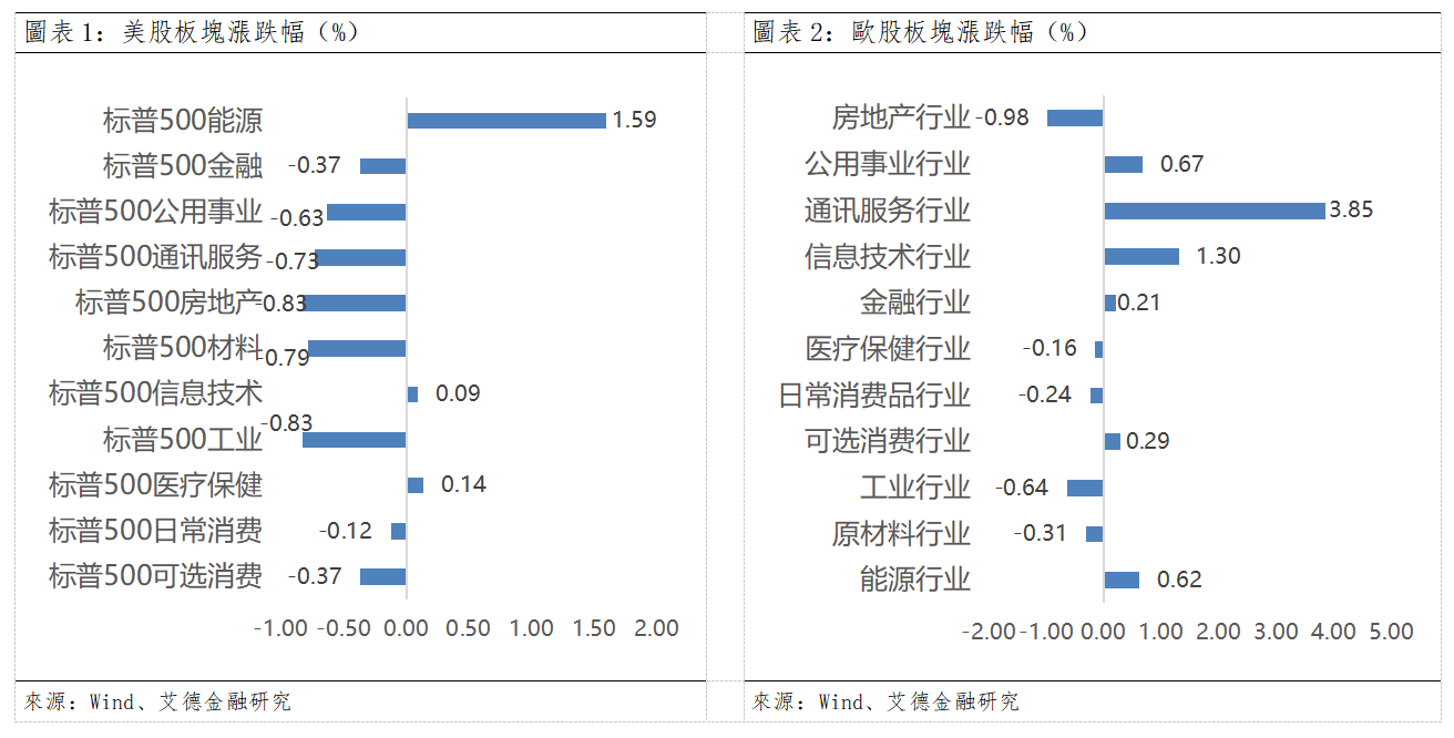 歐美早訊丨美股三大指數下跌,市場聚焦非農就業數據(图1) 2fa02c797a3410c0abb3eb2ae60b7e2.png