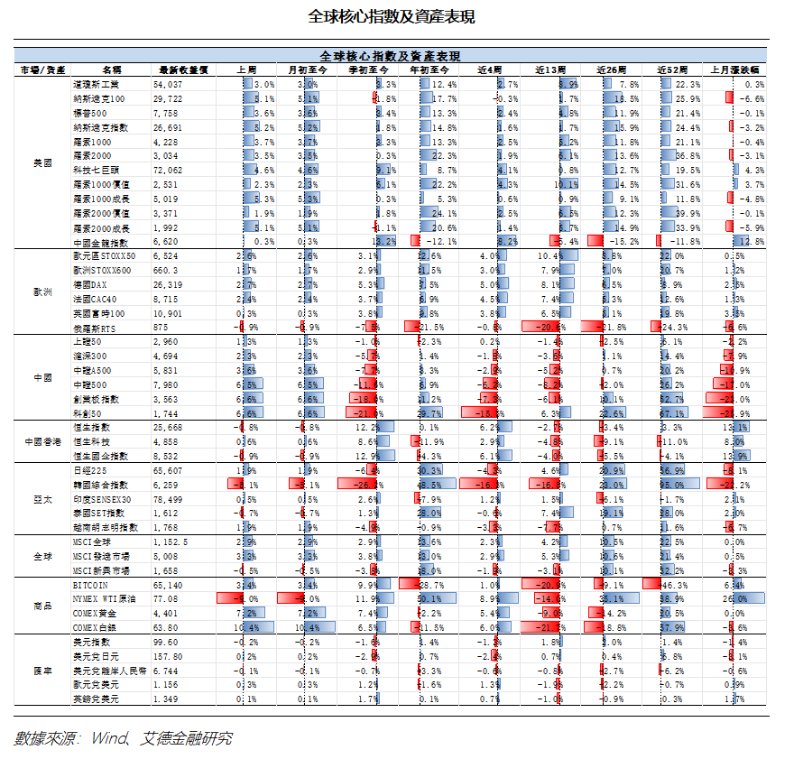 艾德周覽丨港美股市場一周觀覽(图10) 1bae9694b814781ef922b944ae4cc9f.png