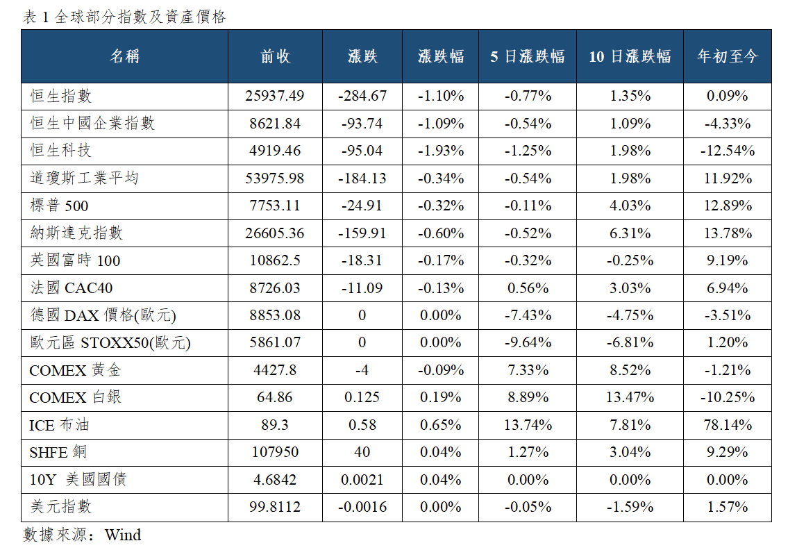 早觀亞太丨騰訊控股今日放榜,美國7月CPI數據今晚公佈(图1) f83e8f860db3310016287192241e0a4.png