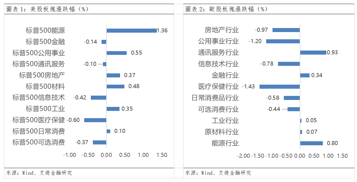 歐美早訊丨美伊停火協議停滯,美股三大指數下跌(图1) c2682213f9546614e67e8bee5b7c1d7.png