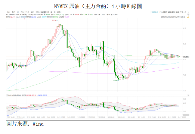 原油點評丨地緣風險升溫,油價震盪整理(图1) 2c1871a272165de2fbddb201428cd1d.png