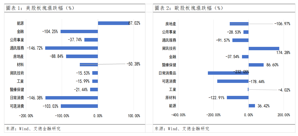 歐美早訊丨歐美主要指數全數收跌,市場聚焦美債長端收益率走高(图1) 88da3416df6a460f7d256a4deb62505.png