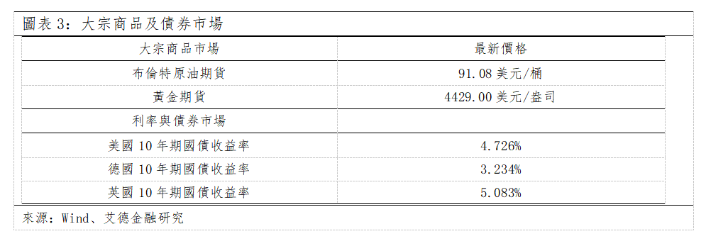 歐美早訊丨歐美主要指數全數收跌,市場聚焦美債長端收益率走高(图2) a05cbc560b0f643eb34f12481cfec6c.png