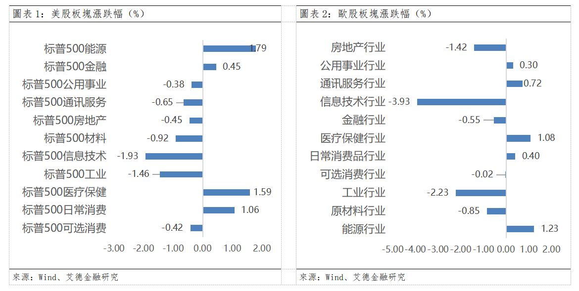 歐美早訊丨全球債市收益率上行,美股三大指數下跌(图1) 22d84dddefbf1be6266986ab92ff70c.png