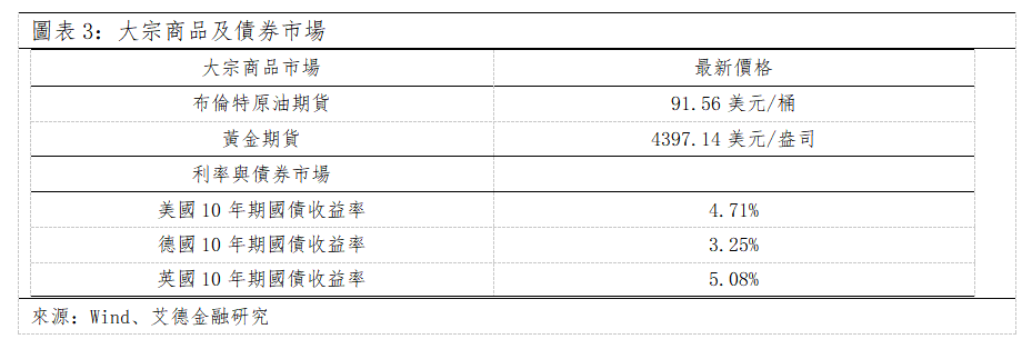 歐美早訊丨全球債市收益率上行,美股三大指數下跌(图2) c2c560014326df7eec99b9fd8f3346c.png