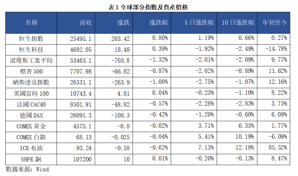 早觀亞太丨通脹擔憂情緒升溫,全球主要股指承壓調整(图1) 4f5a70dc3e1341e7dfe6ec8ba6c3962.png