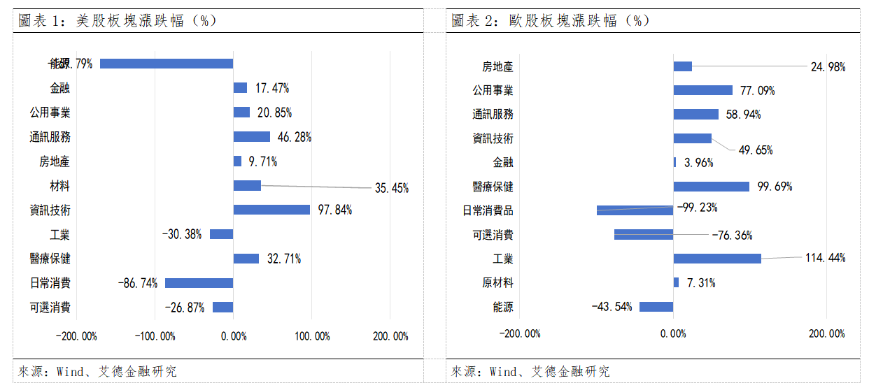 歐美早訊丨美國三大指數全數收漲,今晚公佈多項經濟數據(图1) 28781b9a96b053f762882a51fedcb72.png