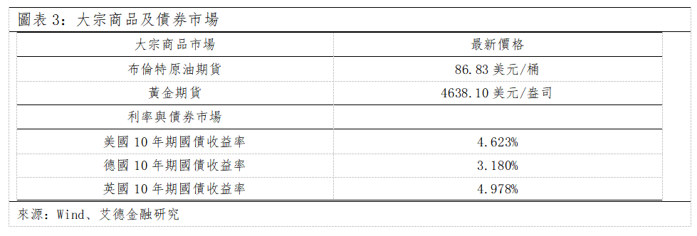 歐美早訊丨美國三大指數全數收漲,今晚公佈多項經濟數據(图2) cd9867ebfa3ef4e07343859b8428a52.png