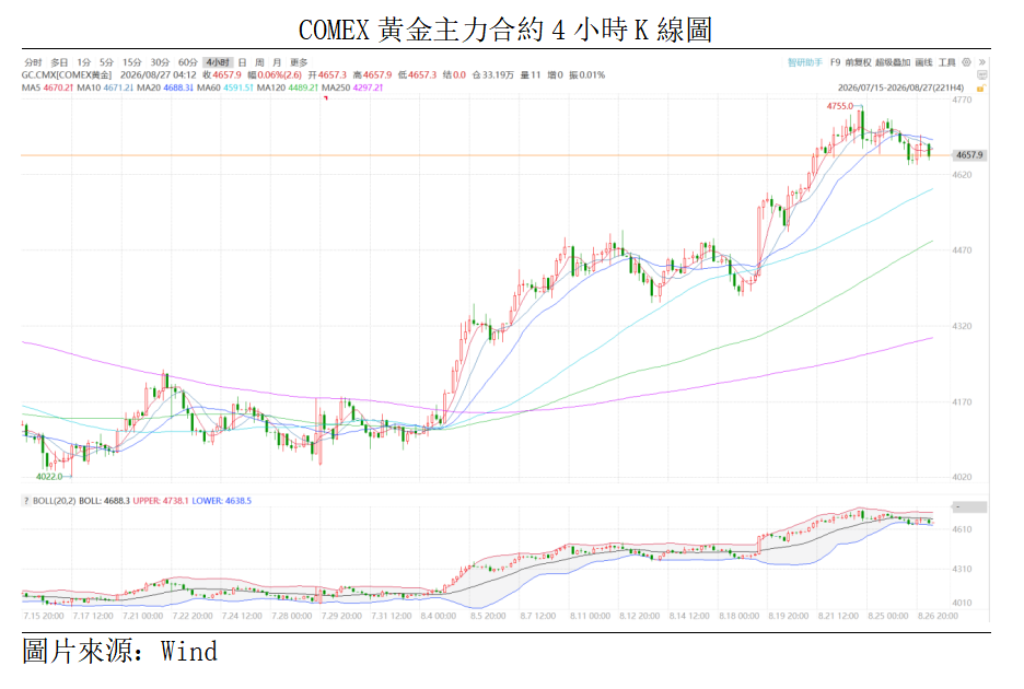 黃金點評丨通脹數據超預期,獲利回吐加劇金價震盪(图1) b85868ae7d1cb5f378599326d45b465.png