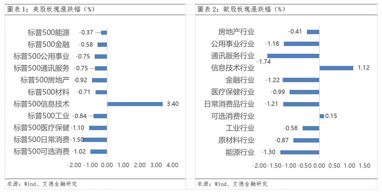 歐美早訊丨英偉達大漲8.7%,科技板塊一枝獨秀(图1) 824c1b55d2a17f49883162b236221cd.png