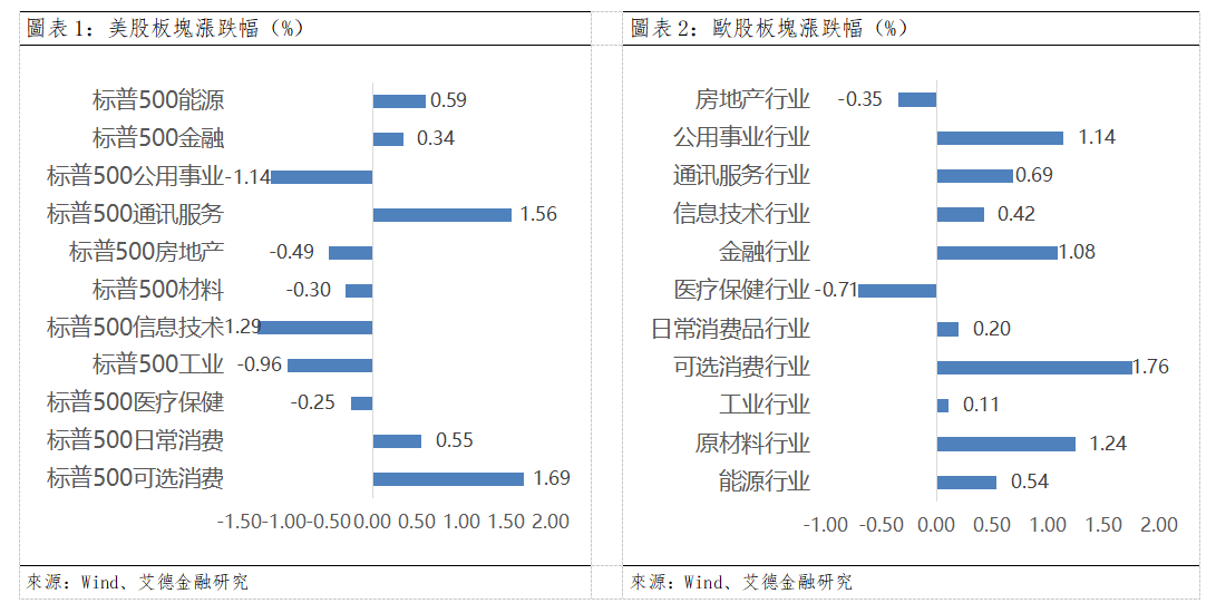 歐美早訊丨沃什最新講話偏鷹,三大指數下行(图1) 2d4c7e26902e3714fa5afa98717ec30.png