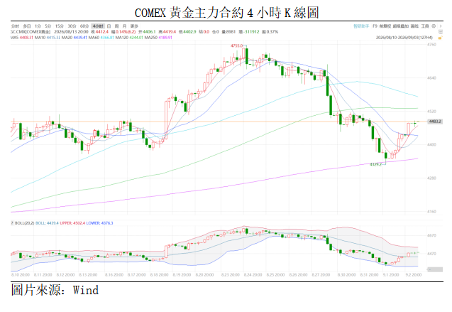 黃金點評丨美元與美債收益率回落,金價短線反彈(图1) e8a65b1d818b5775f35ad82a1936121.png