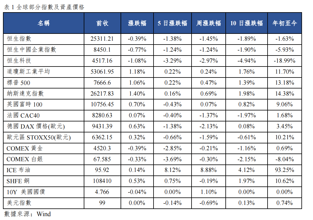 早觀亞太丨美聯儲理事沃勒釋放偏鴿信號,今晚將公佈美國8月失業率(图1) image.png