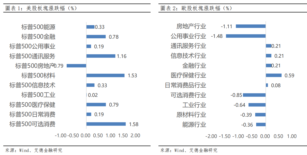 歐美早訊丨美聯儲理事釋放鴿派信號,美股三大指數上行(图1) image.png
